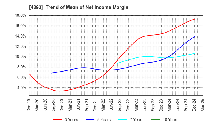4293 SEPTENI HOLDINGS CO.,LTD.: Trend of Mean of Net Income Margin