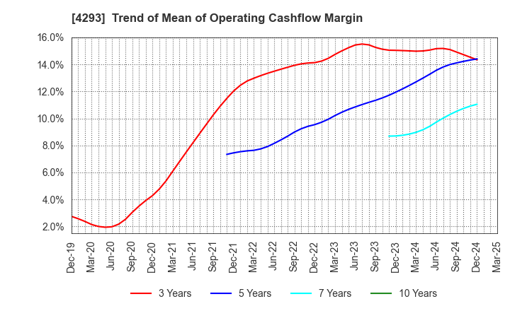 4293 SEPTENI HOLDINGS CO.,LTD.: Trend of Mean of Operating Cashflow Margin
