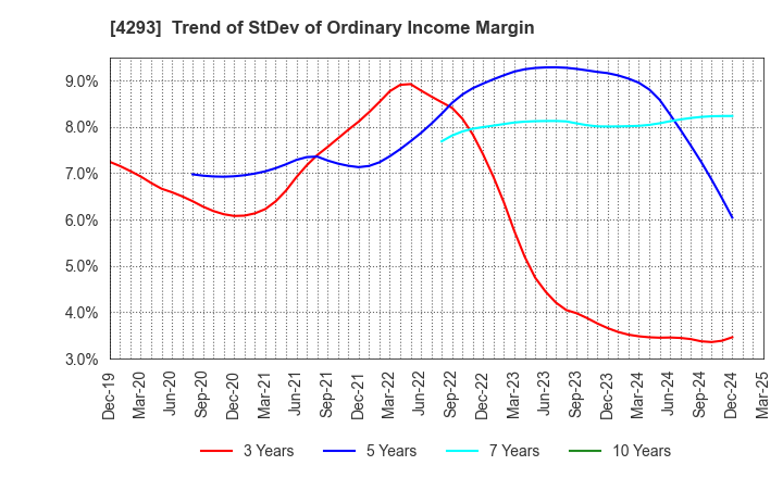 4293 SEPTENI HOLDINGS CO.,LTD.: Trend of StDev of Ordinary Income Margin