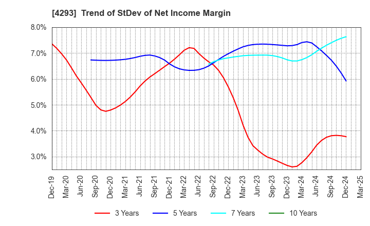 4293 SEPTENI HOLDINGS CO.,LTD.: Trend of StDev of Net Income Margin