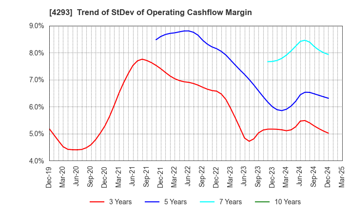 4293 SEPTENI HOLDINGS CO.,LTD.: Trend of StDev of Operating Cashflow Margin
