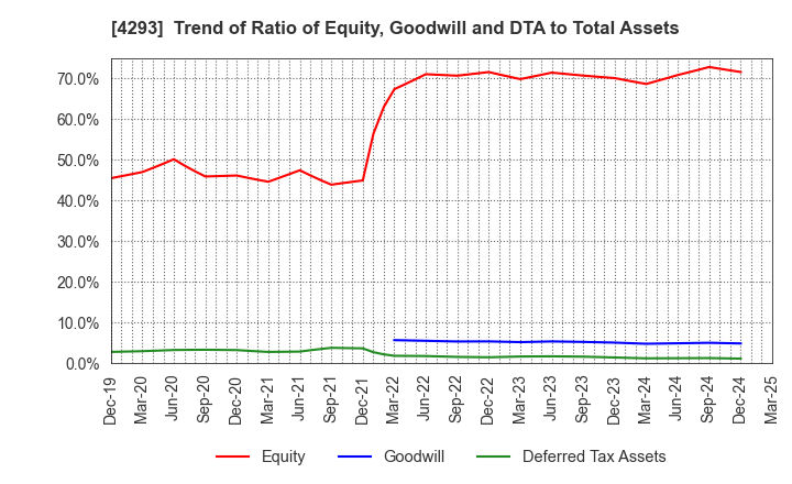 4293 SEPTENI HOLDINGS CO.,LTD.: Trend of Ratio of Equity, Goodwill and DTA to Total Assets