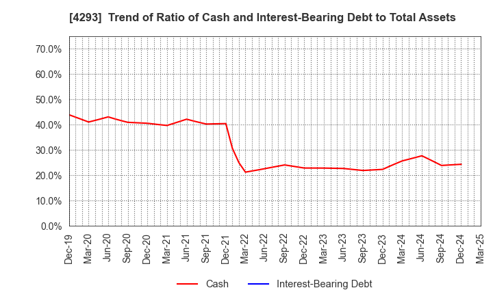 4293 SEPTENI HOLDINGS CO.,LTD.: Trend of Ratio of Cash and Interest-Bearing Debt to Total Assets