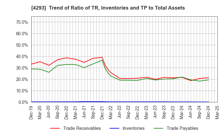 4293 SEPTENI HOLDINGS CO.,LTD.: Trend of Ratio of TR, Inventories and TP to Total Assets