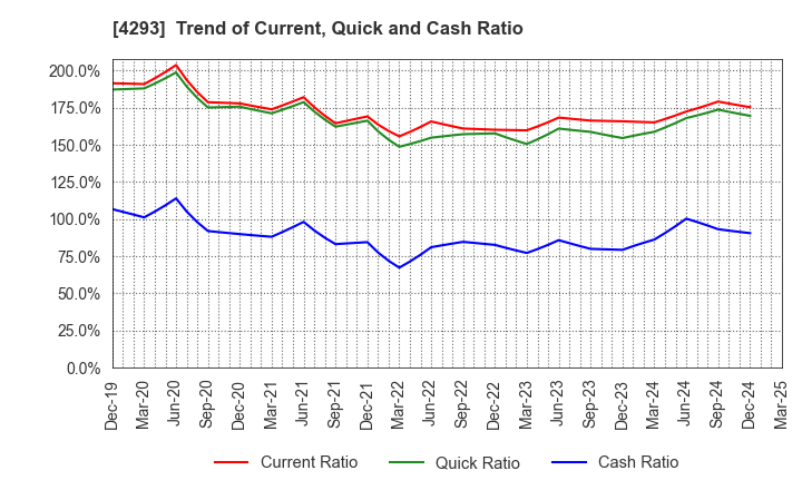 4293 SEPTENI HOLDINGS CO.,LTD.: Trend of Current, Quick and Cash Ratio
