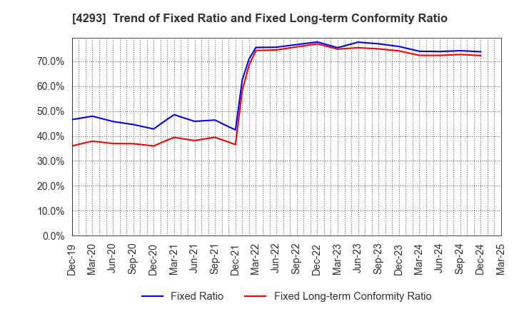4293 SEPTENI HOLDINGS CO.,LTD.: Trend of Fixed Ratio and Fixed Long-term Conformity Ratio