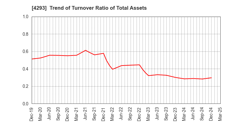 4293 SEPTENI HOLDINGS CO.,LTD.: Trend of Turnover Ratio of Total Assets