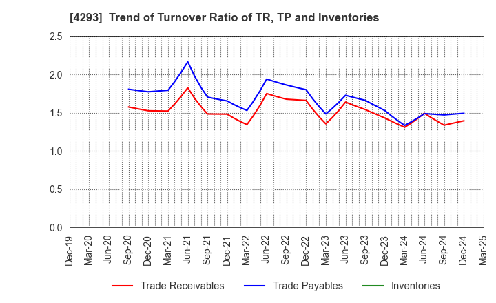 4293 SEPTENI HOLDINGS CO.,LTD.: Trend of Turnover Ratio of TR, TP and Inventories