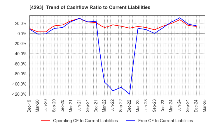 4293 SEPTENI HOLDINGS CO.,LTD.: Trend of Cashflow Ratio to Current Liabilities