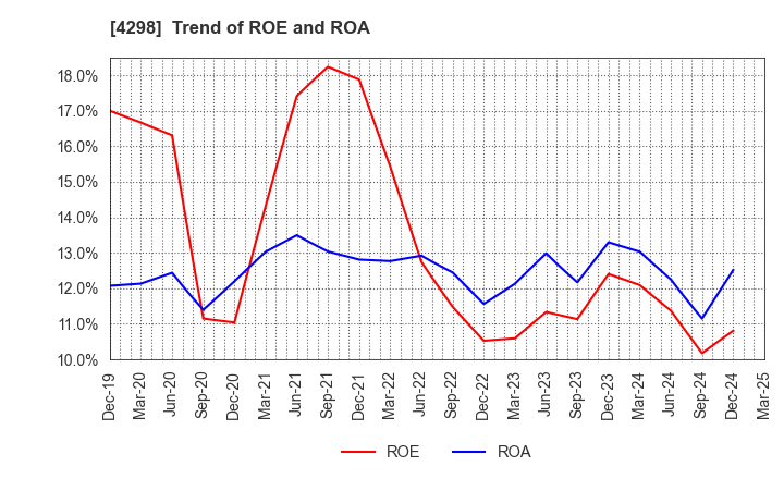4298 PROTO CORPORATION: Trend of ROE and ROA