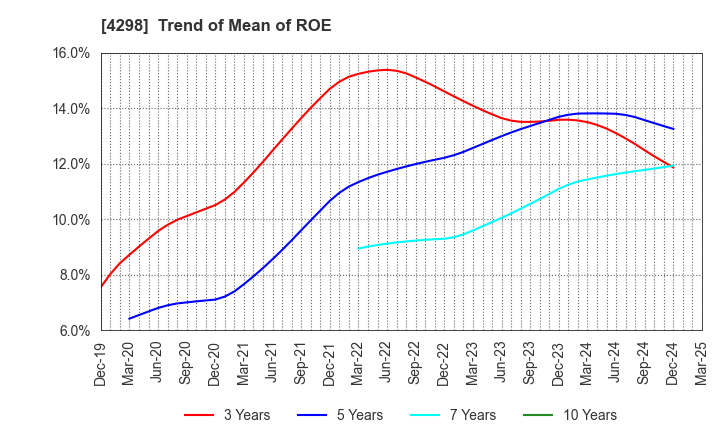 4298 PROTO CORPORATION: Trend of Mean of ROE