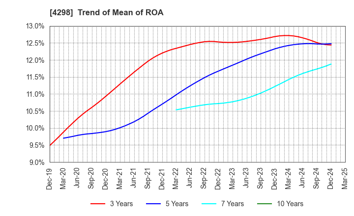 4298 PROTO CORPORATION: Trend of Mean of ROA