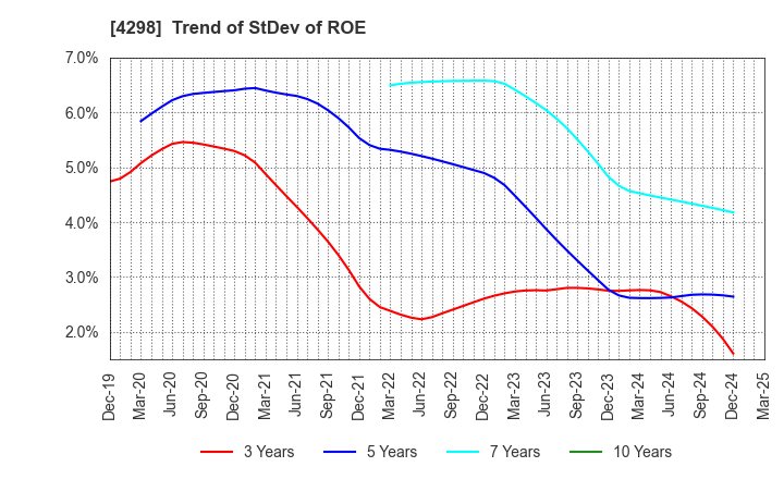 4298 PROTO CORPORATION: Trend of StDev of ROE