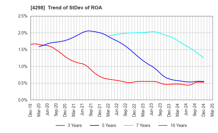 4298 PROTO CORPORATION: Trend of StDev of ROA