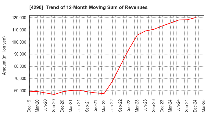 4298 PROTO CORPORATION: Trend of 12-Month Moving Sum of Revenues