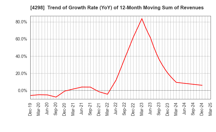4298 PROTO CORPORATION: Trend of Growth Rate (YoY) of 12-Month Moving Sum of Revenues
