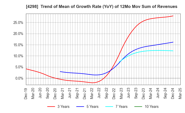 4298 PROTO CORPORATION: Trend of Mean of Growth Rate (YoY) of 12Mo Mov Sum of Revenues