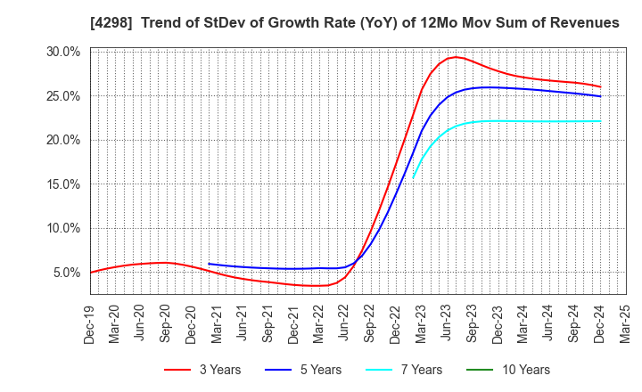 4298 PROTO CORPORATION: Trend of StDev of Growth Rate (YoY) of 12Mo Mov Sum of Revenues