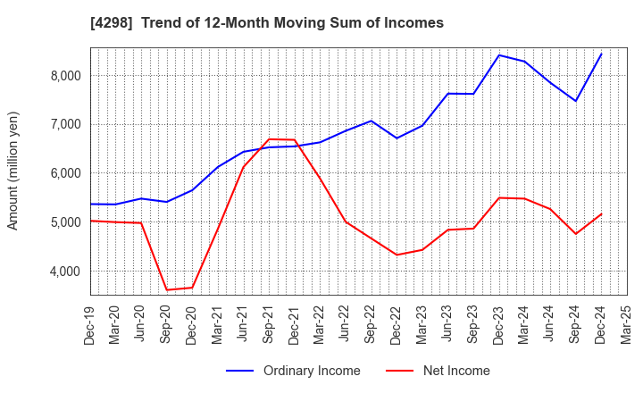 4298 PROTO CORPORATION: Trend of 12-Month Moving Sum of Incomes