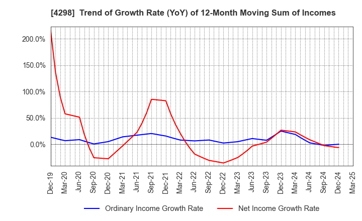 4298 PROTO CORPORATION: Trend of Growth Rate (YoY) of 12-Month Moving Sum of Incomes
