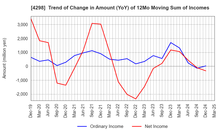 4298 PROTO CORPORATION: Trend of Change in Amount (YoY) of 12Mo Moving Sum of Incomes