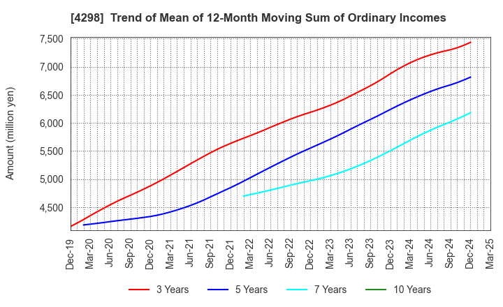 4298 PROTO CORPORATION: Trend of Mean of 12-Month Moving Sum of Ordinary Incomes