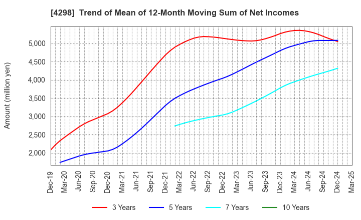 4298 PROTO CORPORATION: Trend of Mean of 12-Month Moving Sum of Net Incomes