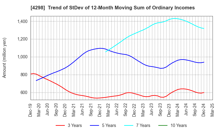 4298 PROTO CORPORATION: Trend of StDev of 12-Month Moving Sum of Ordinary Incomes