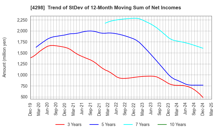4298 PROTO CORPORATION: Trend of StDev of 12-Month Moving Sum of Net Incomes