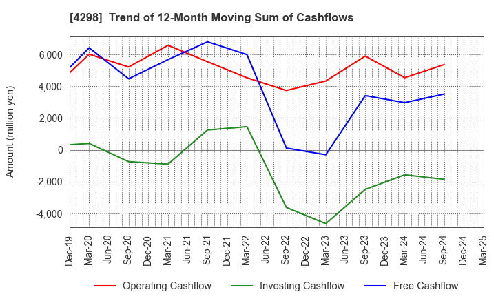 4298 PROTO CORPORATION: Trend of 12-Month Moving Sum of Cashflows