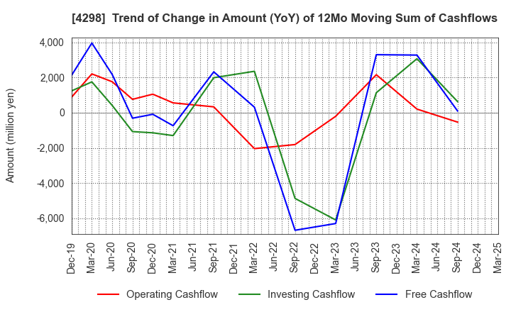 4298 PROTO CORPORATION: Trend of Change in Amount (YoY) of 12Mo Moving Sum of Cashflows