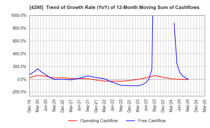 4298 PROTO CORPORATION: Trend of Growth Rate (YoY) of 12-Month Moving Sum of Cashflows