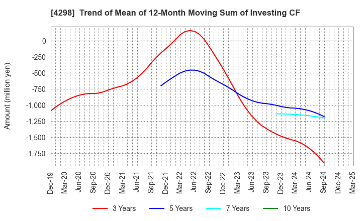 4298 PROTO CORPORATION: Trend of Mean of 12-Month Moving Sum of Investing CF