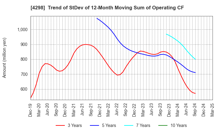 4298 PROTO CORPORATION: Trend of StDev of 12-Month Moving Sum of Operating CF