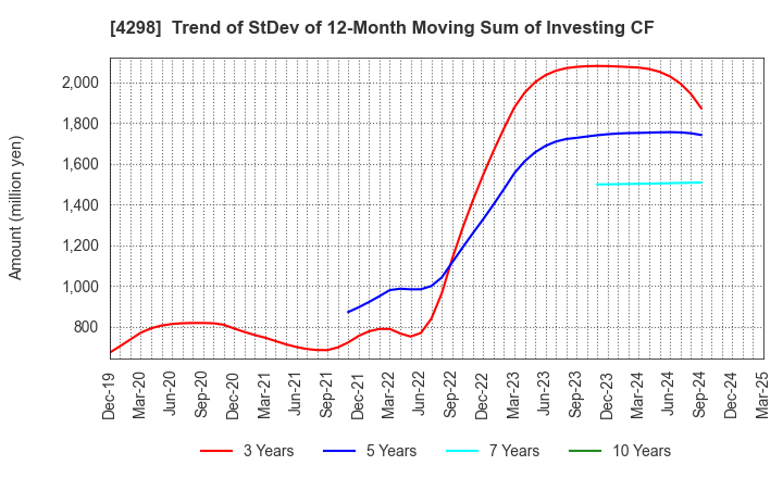 4298 PROTO CORPORATION: Trend of StDev of 12-Month Moving Sum of Investing CF