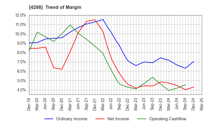 4298 PROTO CORPORATION: Trend of Margin