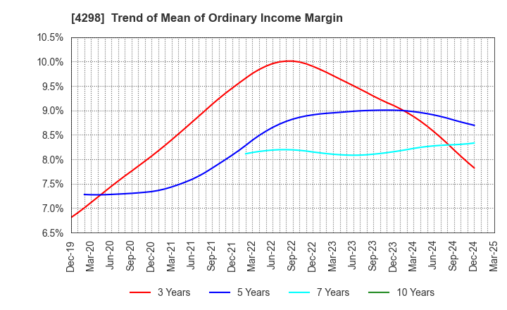 4298 PROTO CORPORATION: Trend of Mean of Ordinary Income Margin