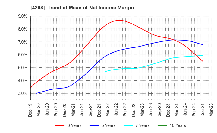 4298 PROTO CORPORATION: Trend of Mean of Net Income Margin