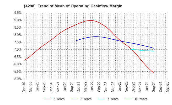 4298 PROTO CORPORATION: Trend of Mean of Operating Cashflow Margin
