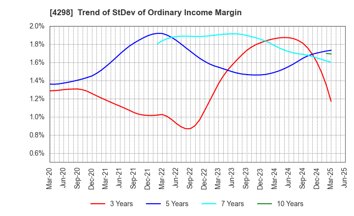 4298 PROTO CORPORATION: Trend of StDev of Ordinary Income Margin