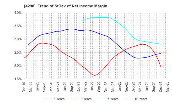4298 PROTO CORPORATION: Trend of StDev of Net Income Margin