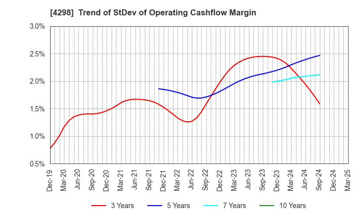 4298 PROTO CORPORATION: Trend of StDev of Operating Cashflow Margin