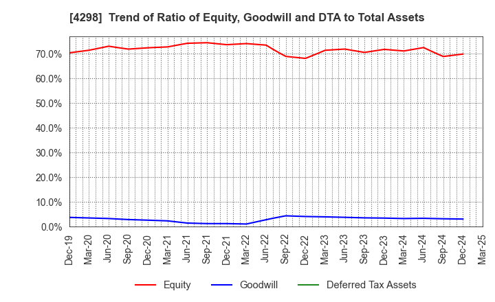 4298 PROTO CORPORATION: Trend of Ratio of Equity, Goodwill and DTA to Total Assets