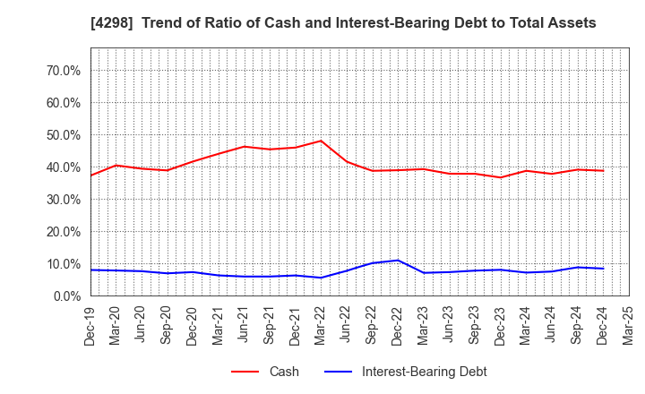 4298 PROTO CORPORATION: Trend of Ratio of Cash and Interest-Bearing Debt to Total Assets