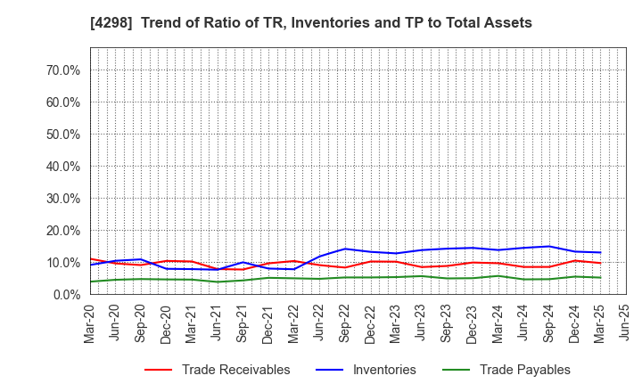 4298 PROTO CORPORATION: Trend of Ratio of TR, Inventories and TP to Total Assets