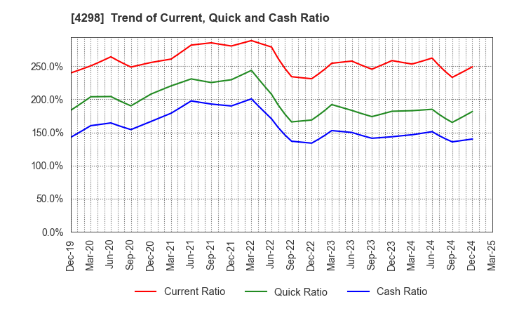 4298 PROTO CORPORATION: Trend of Current, Quick and Cash Ratio