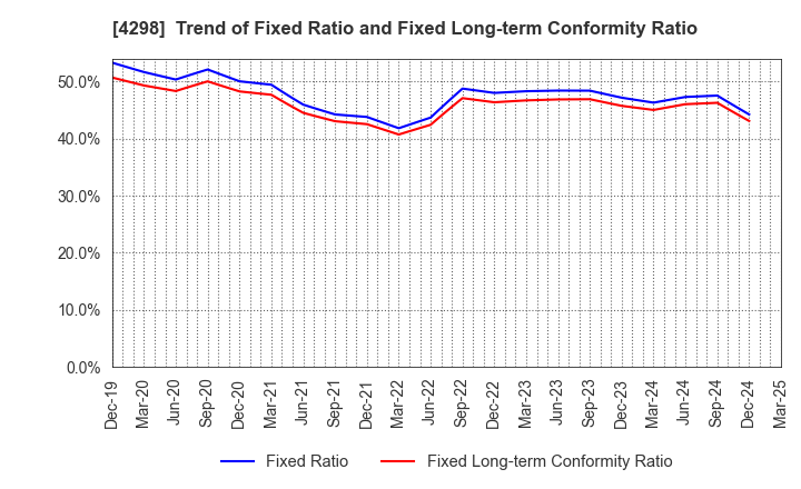 4298 PROTO CORPORATION: Trend of Fixed Ratio and Fixed Long-term Conformity Ratio