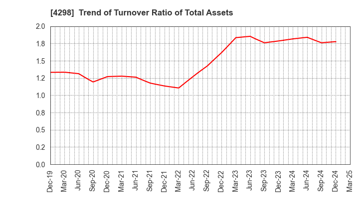 4298 PROTO CORPORATION: Trend of Turnover Ratio of Total Assets