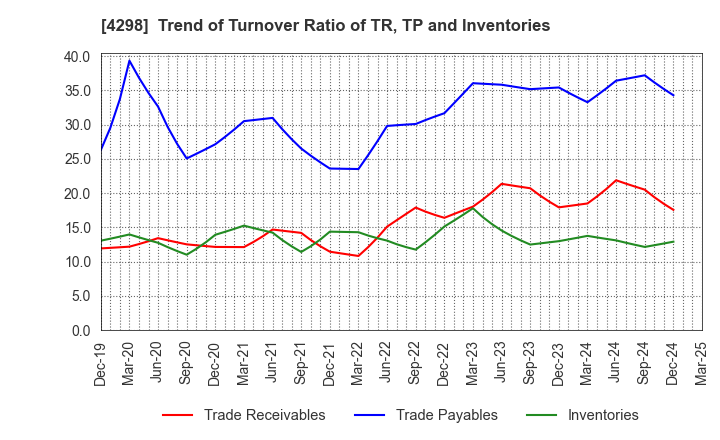 4298 PROTO CORPORATION: Trend of Turnover Ratio of TR, TP and Inventories