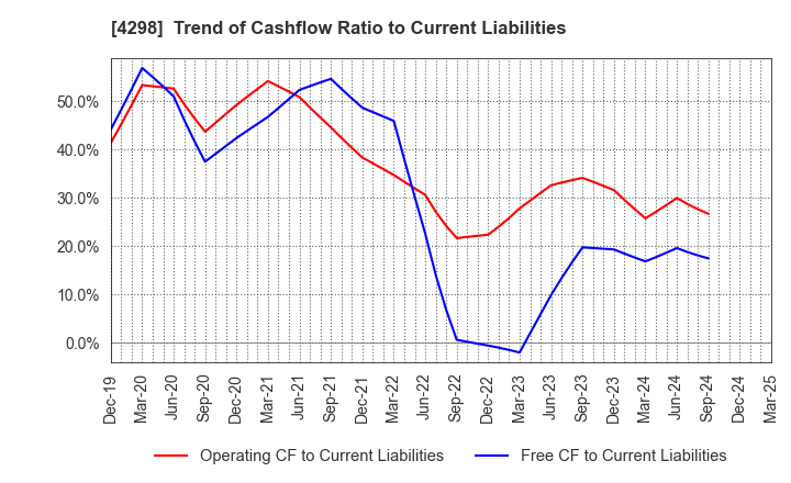 4298 PROTO CORPORATION: Trend of Cashflow Ratio to Current Liabilities
